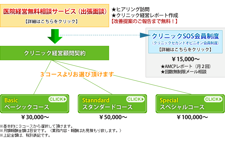 3つの顧問契約コースとSOS会員制度