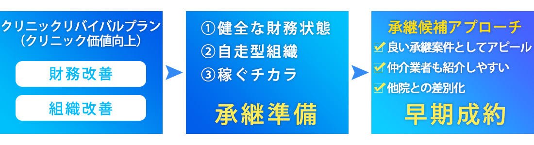 リバイバル・プランサービス内容